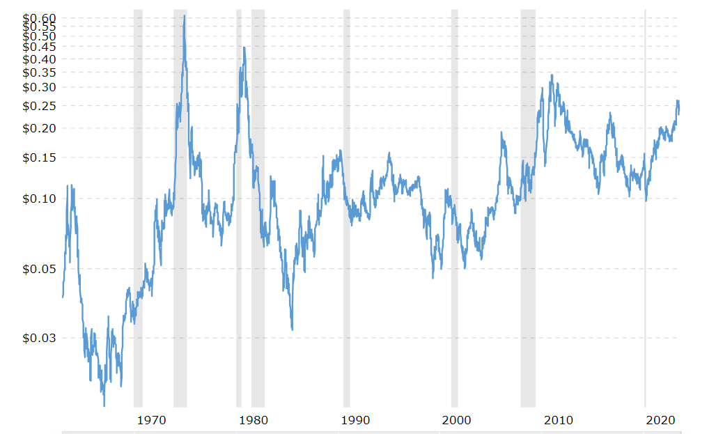 Sugar Prices During Recession Periods