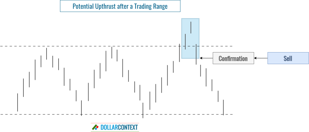 Diagram illustrating the opening of a position using upthrusts in the context of a trading range