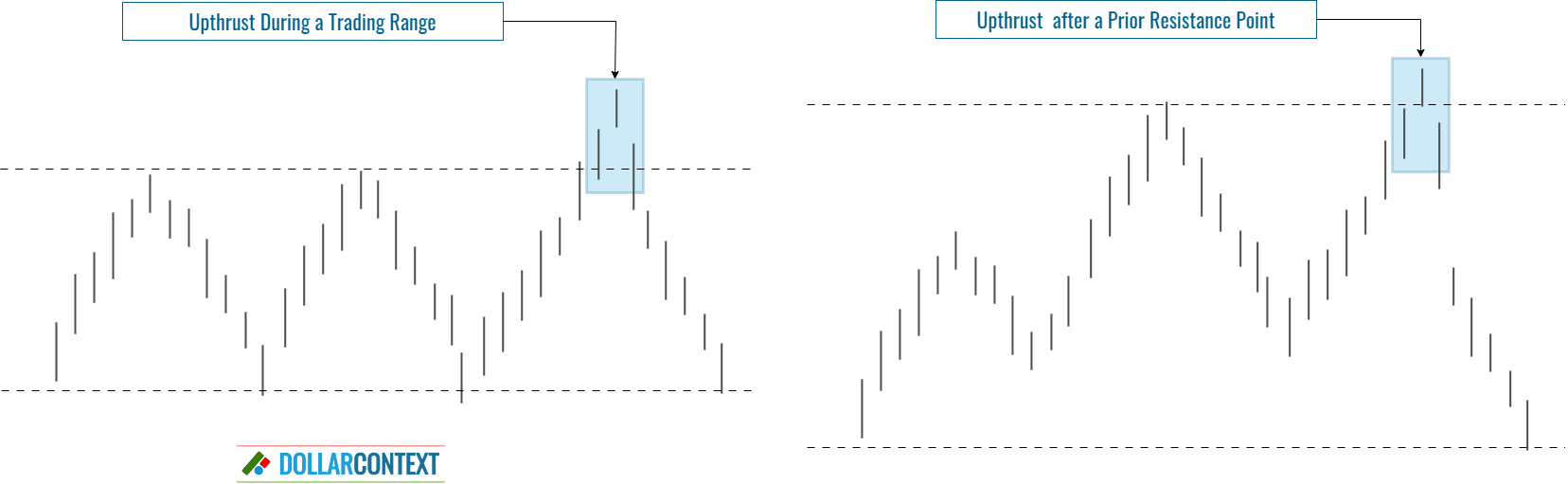 Diagram illustrating the different types of upthrusts based on the market context