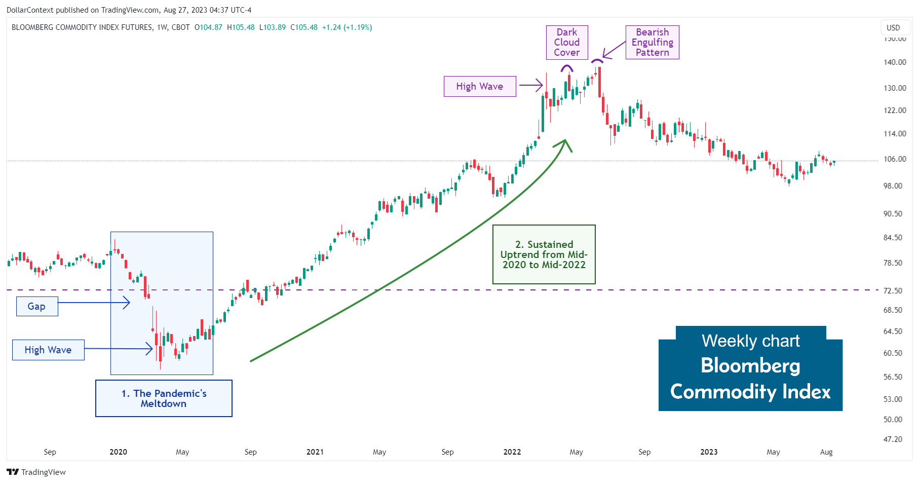 Bloomberg Commodity Index: The Top in Mid-2022 (Weekly Chart)