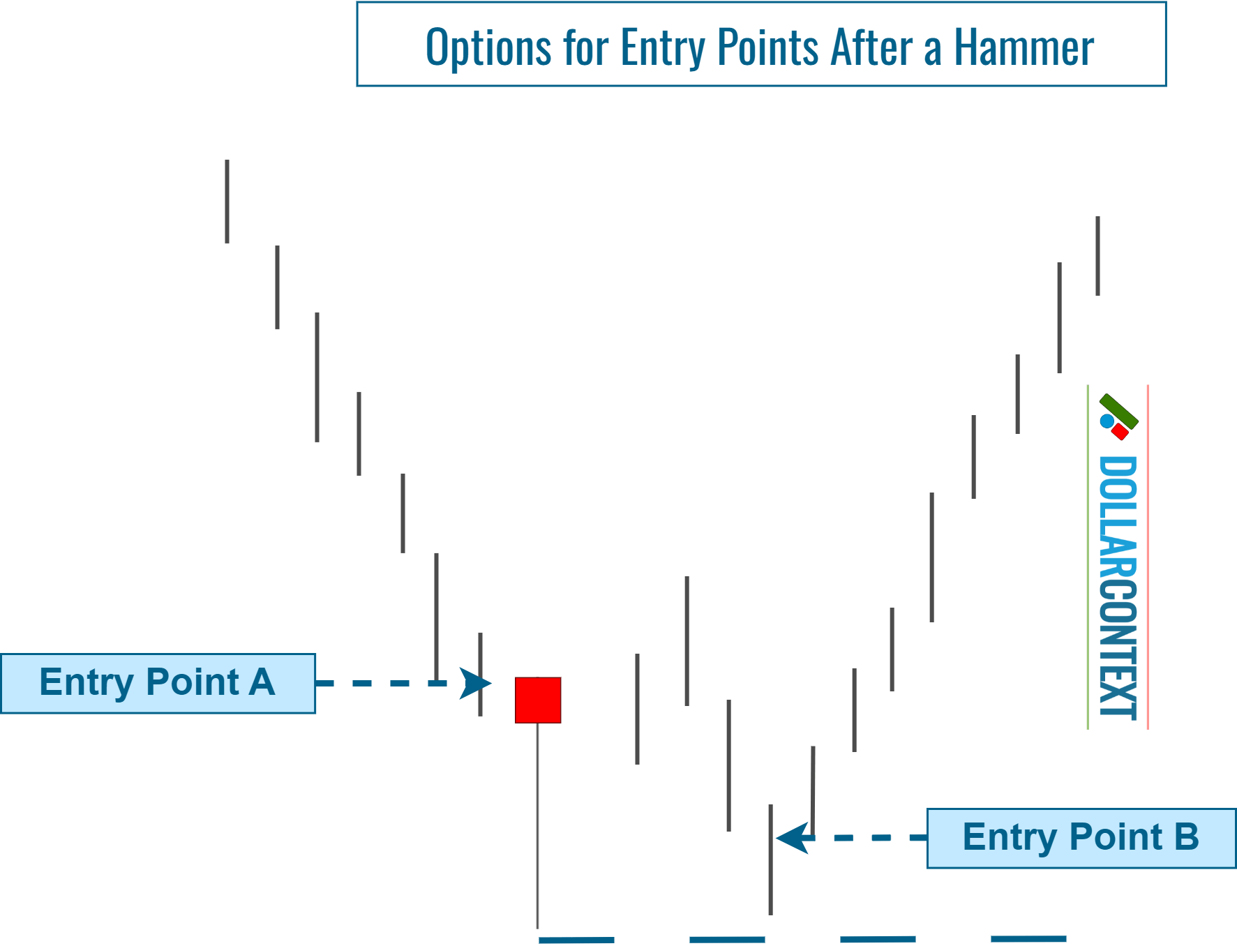 Diagram illustrating two optional entry points after the emergence of a hammer candlestick pattern