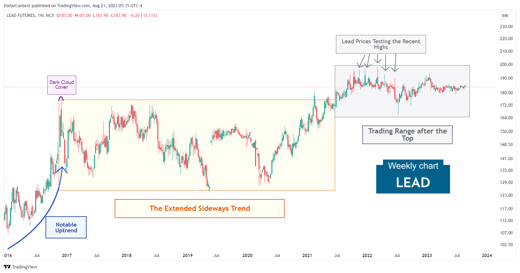 Lead Futures: Testing the Recent Highs in 2021 and 2022