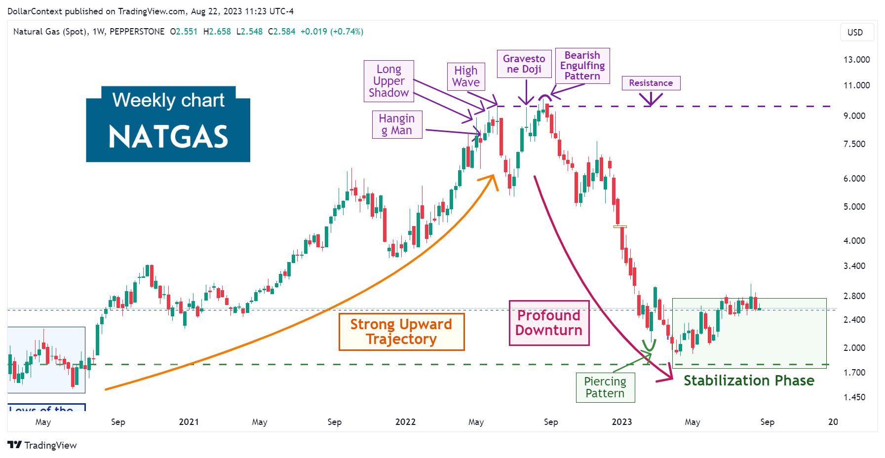 Natural Gas Spot: Decline in 2022 and 2023 (Weekly Chart).