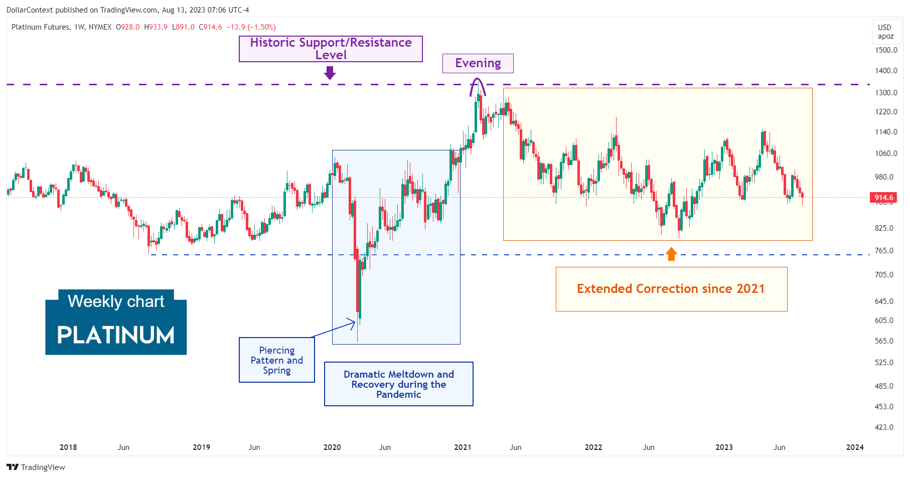 Platinum Futures: Extended Correction Since April 2021