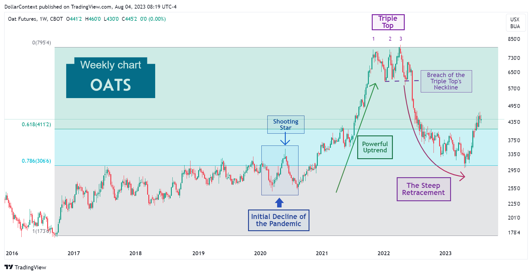 Oat Futures: Strong Decline from June 2022 to April 2023.