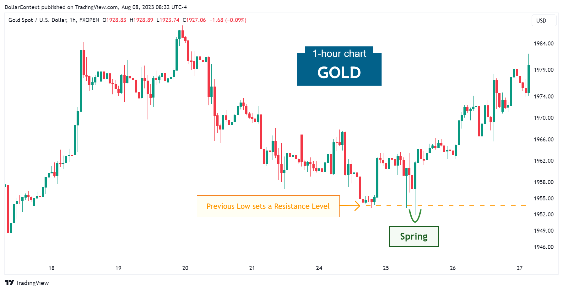 Hourly gold candlestick chart showing a spring after breaching a support level