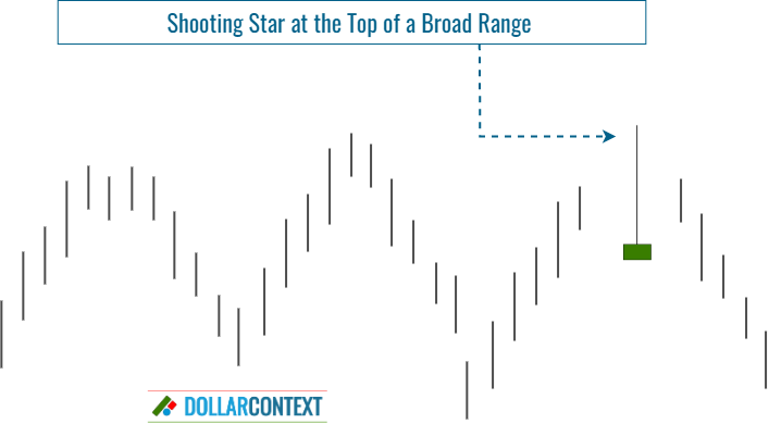 Diagram illustrating the emergence of a shooting star candle near the top of a range bound