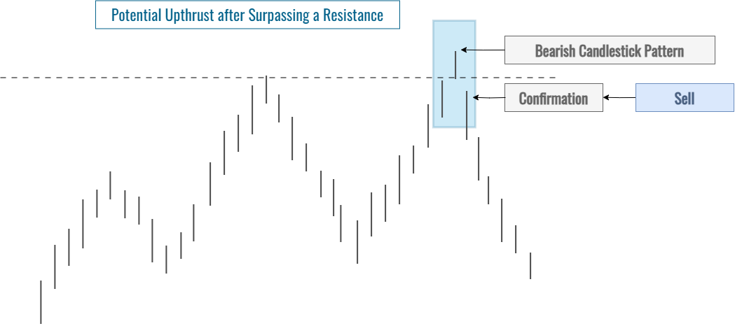 Diagram illustrating the opening of a position using upthrusts in the context of previously set resistance zone