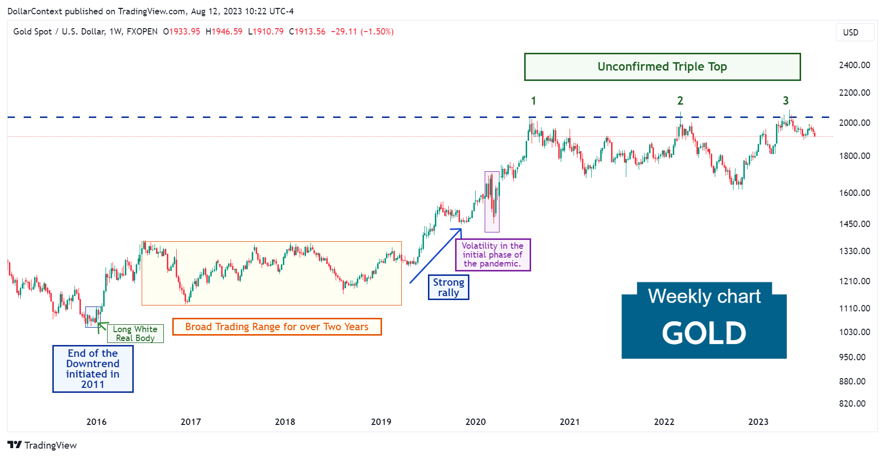 Gold Spot: Unconfirmed Triple Top Between 2020 and 2023
