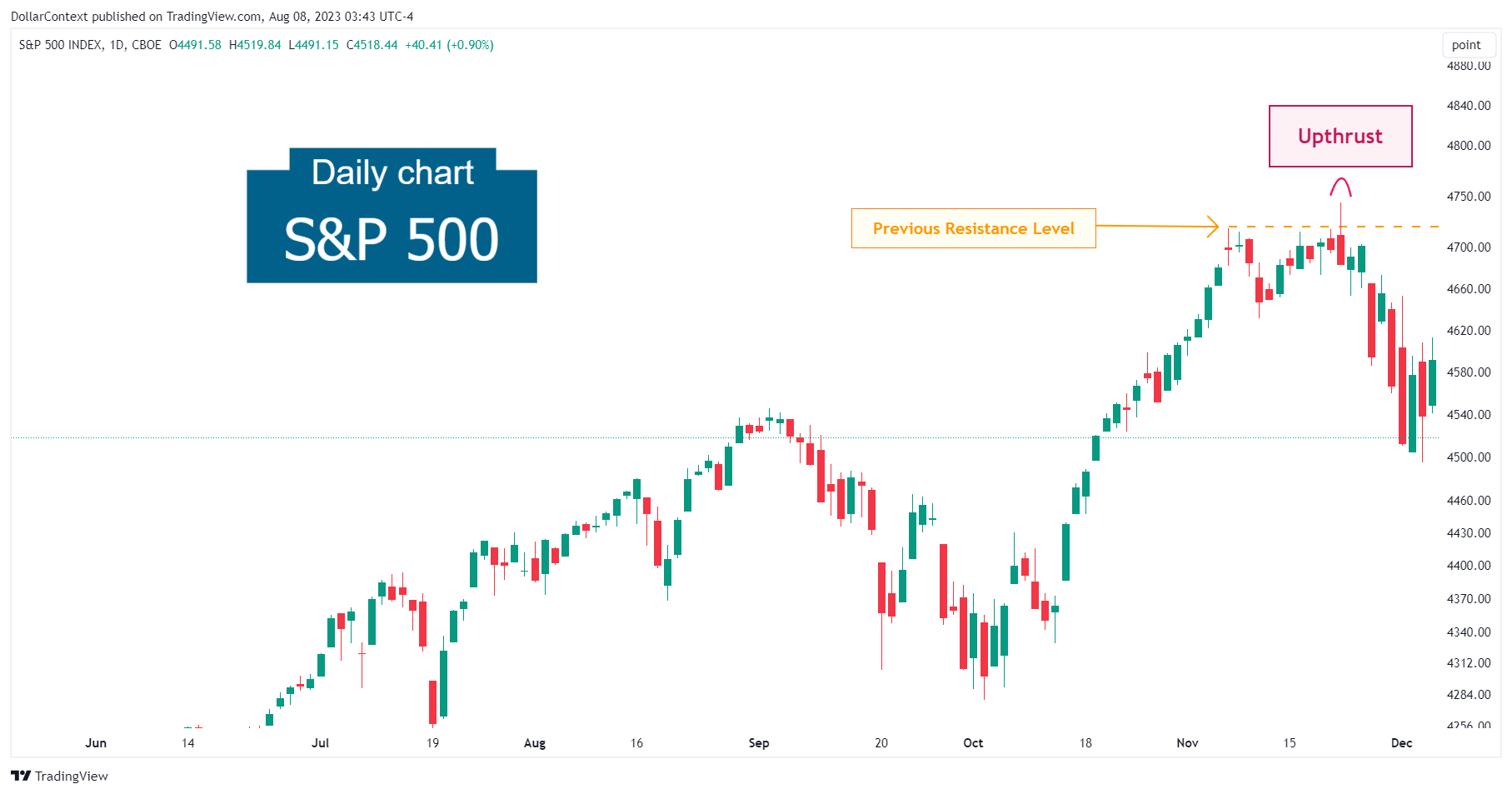 Weekly S&P 500 candlestick chart showing an upthrust near a resistance zone