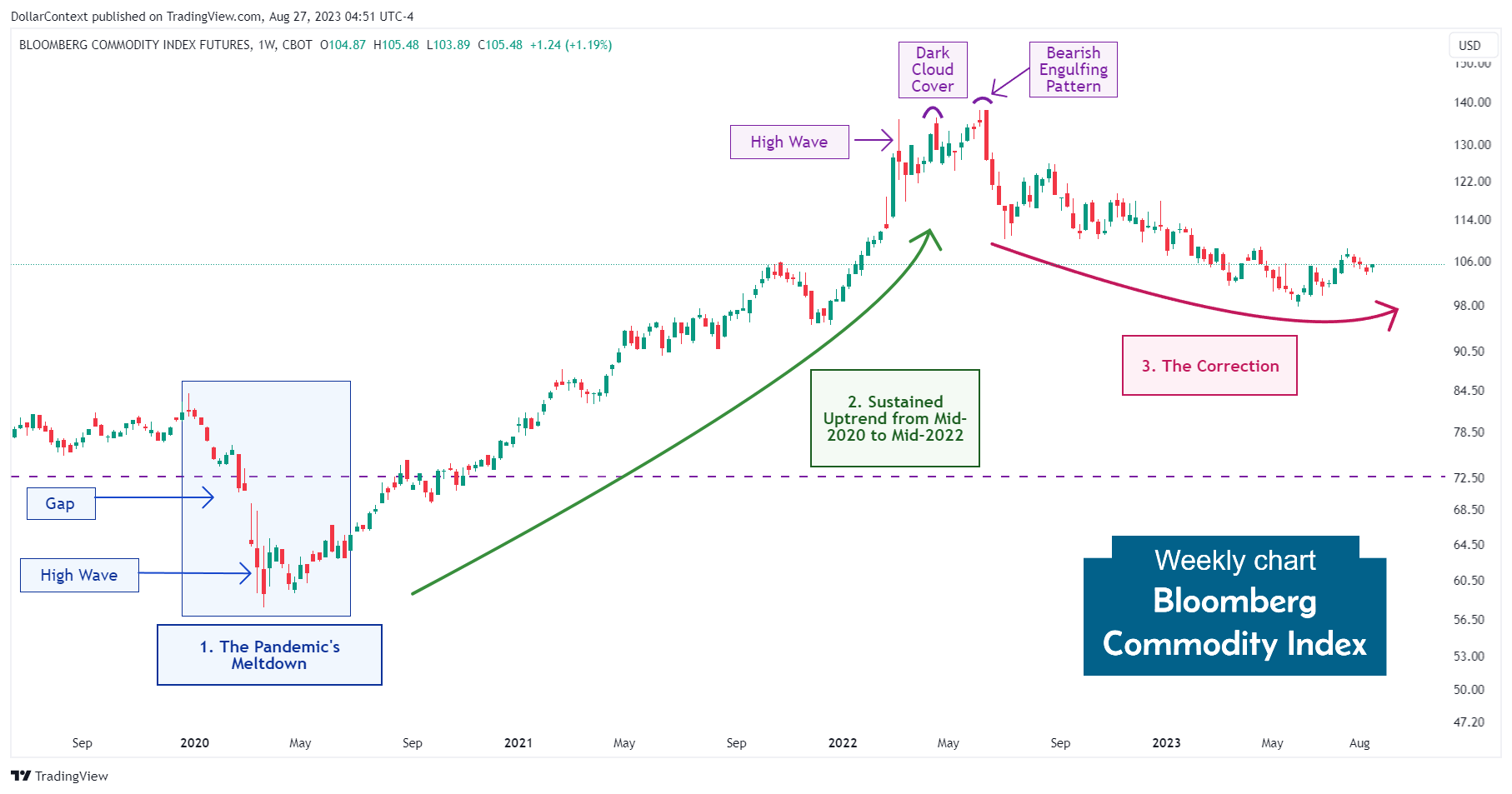 Bloomberg Commodity Index: The Correction from Mid-2022 (Weekly Chart)