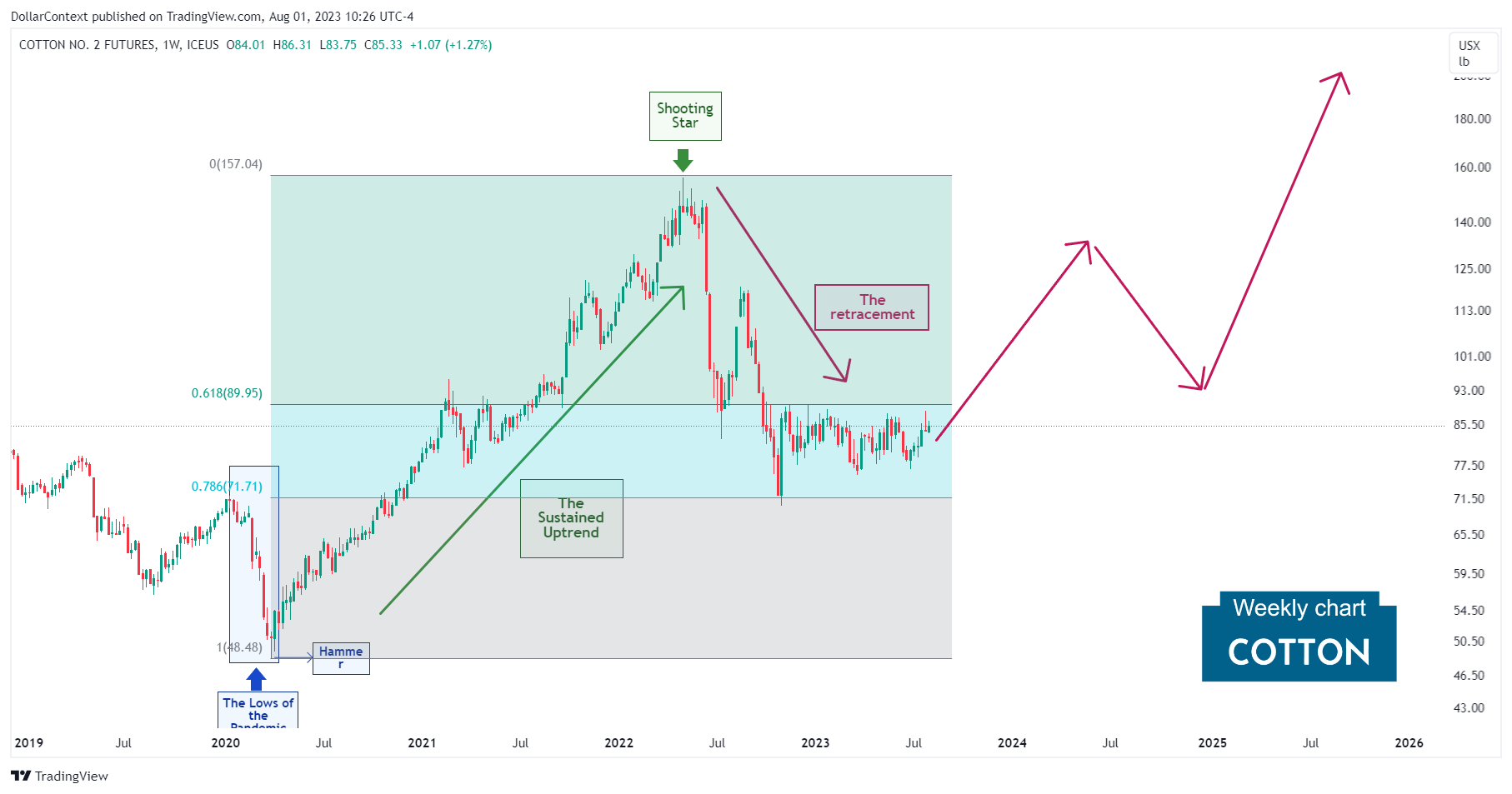 Cotton. Projected Outlook for Late 2023 to 2024