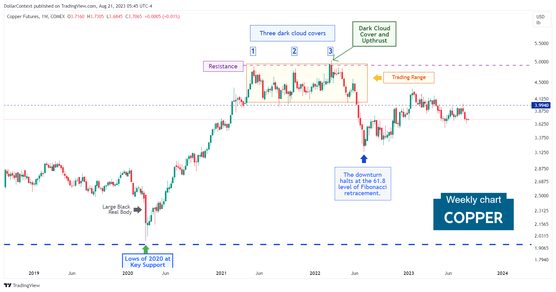 Copper Futures: Significant Decline in 2022