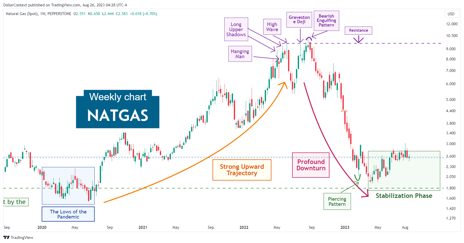 Natural Gas Spot: The Correction in 2022 and First Half of 2023
