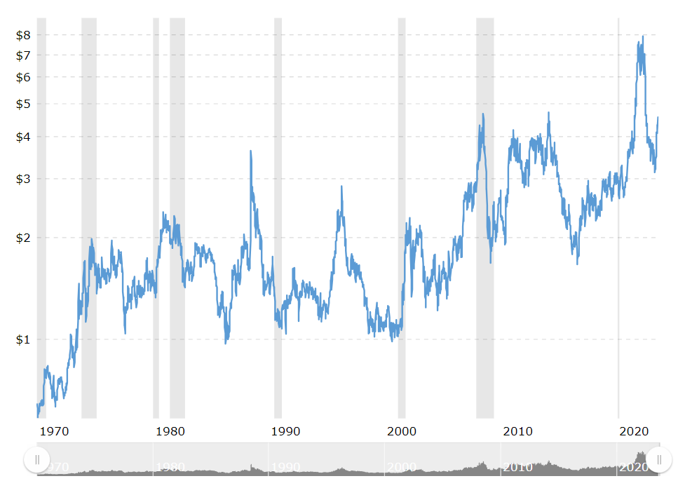Oat Prices During Recession Periods