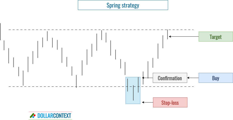 Diagram illustrating a trading strategy using springs
