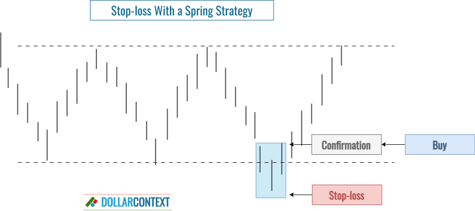 Diagram illustrating where to set a stop-loss using springs