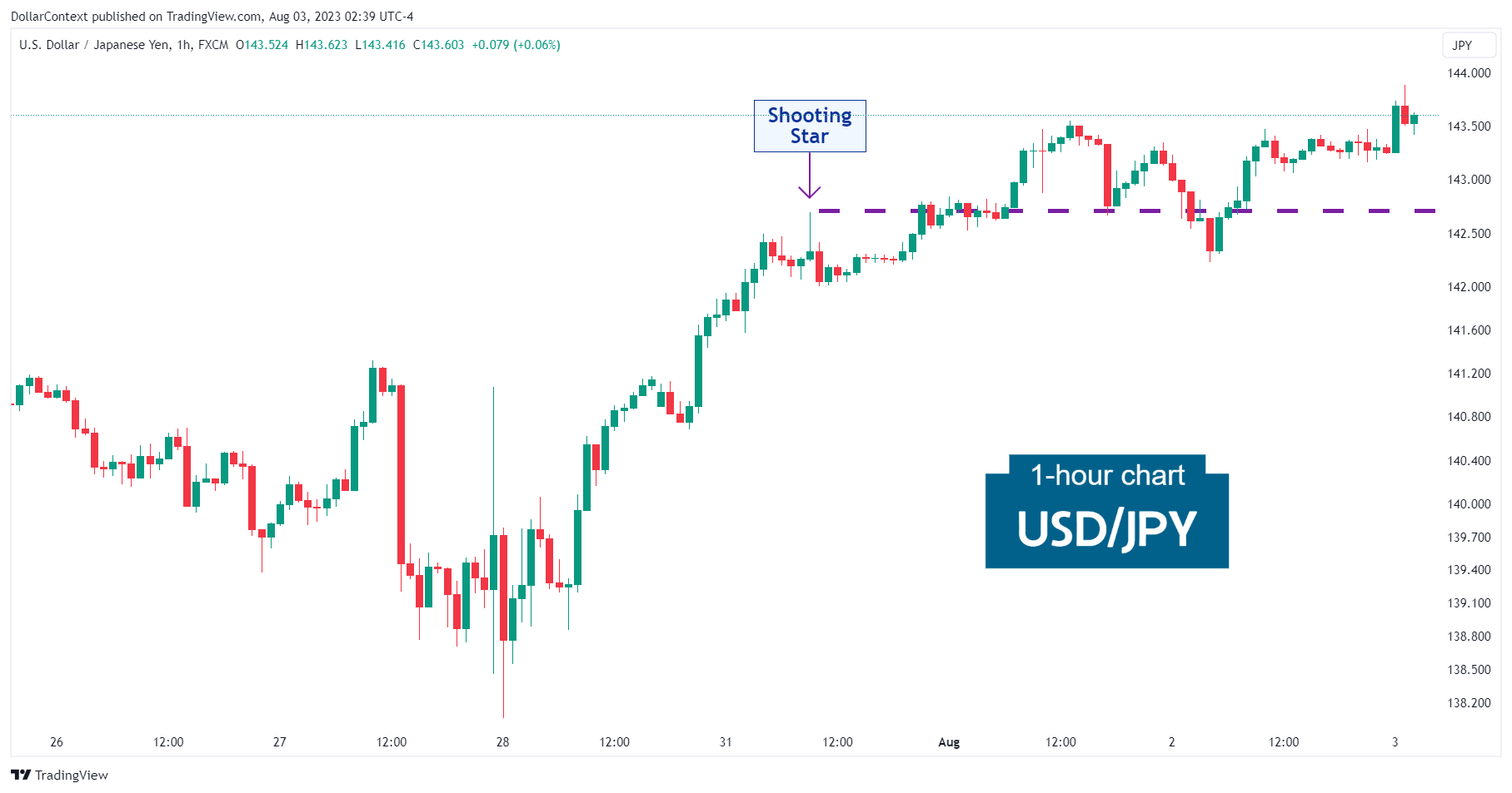 Hourly USD/JPY candlestick chart showing a breakout of the highs of a shooting star candlestick pattern