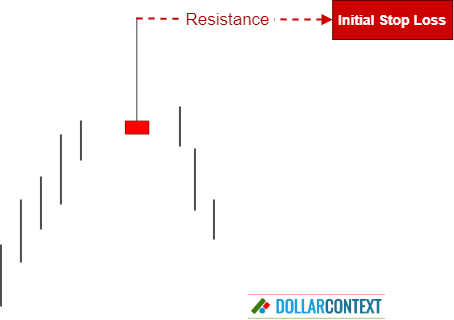 Diagram illustrating how a shooting star candle creates a resistance level