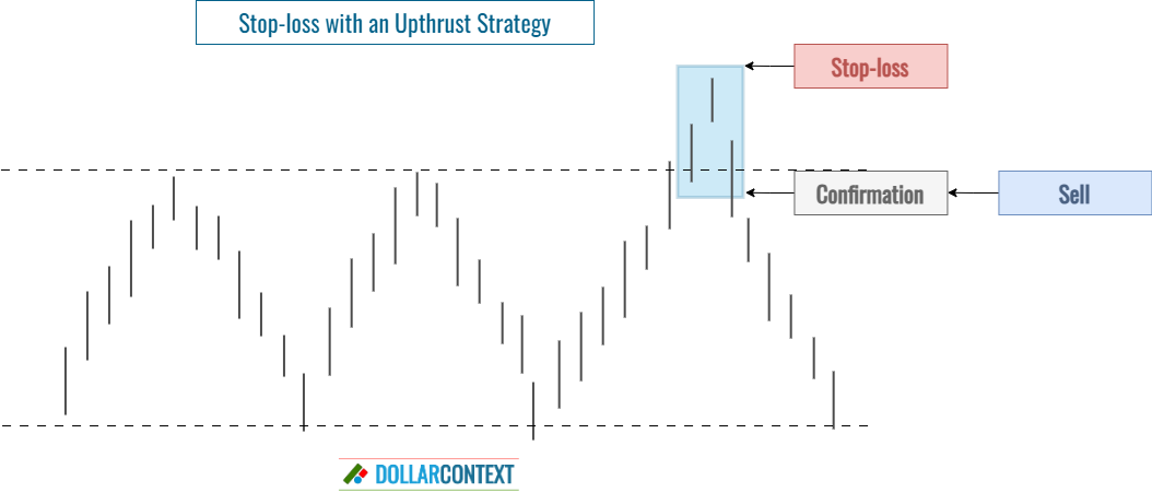Diagram illustrating how to set a stop-loss using upthrusts
