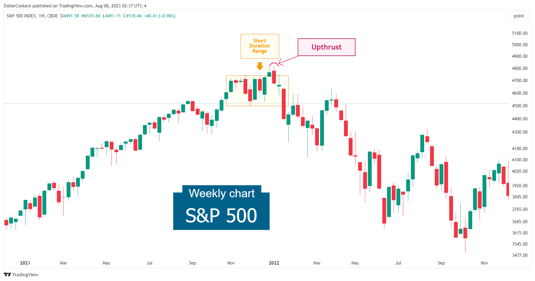 Weekly S&P 500 candlestick chart showing an upthrust after a range-bound market