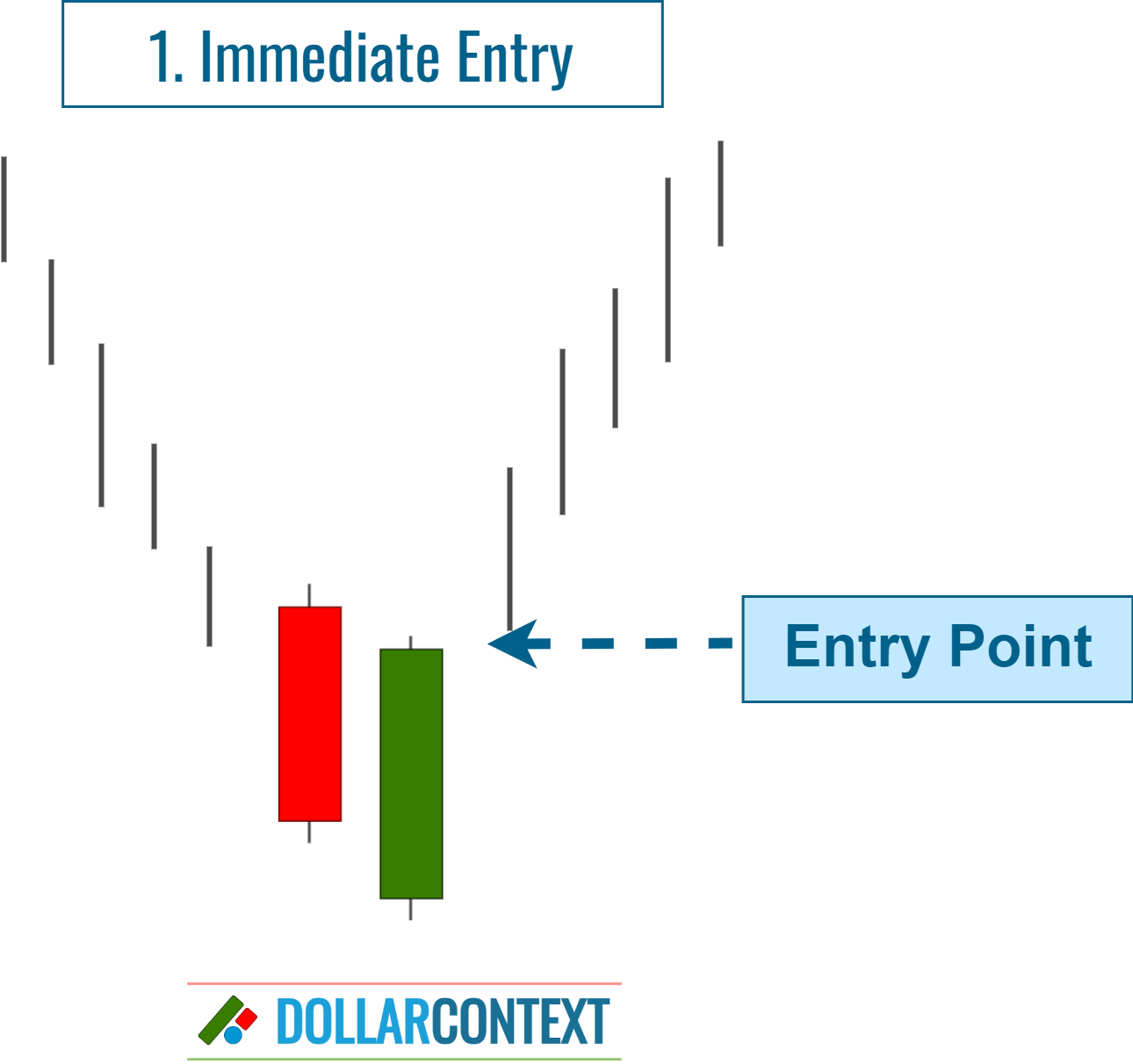 Diagram illustrating an immediate entry after the emergence of a piercing pattern