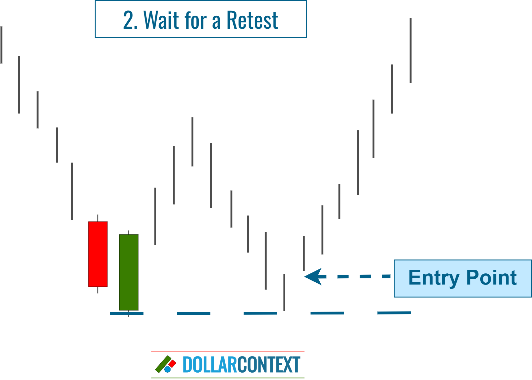 Diagram illustrating an entry point after retesting the lows of a piercing pattern