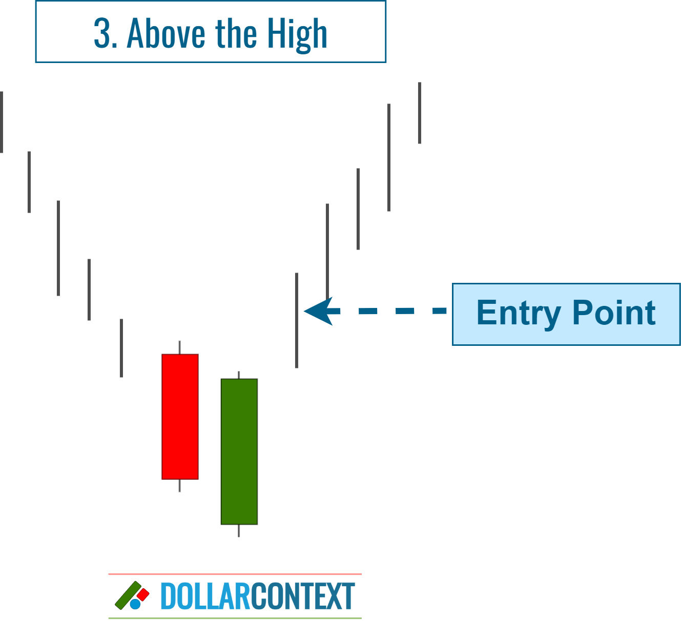 Diagram illustrating an entry point above the highs of the piercing pattern
