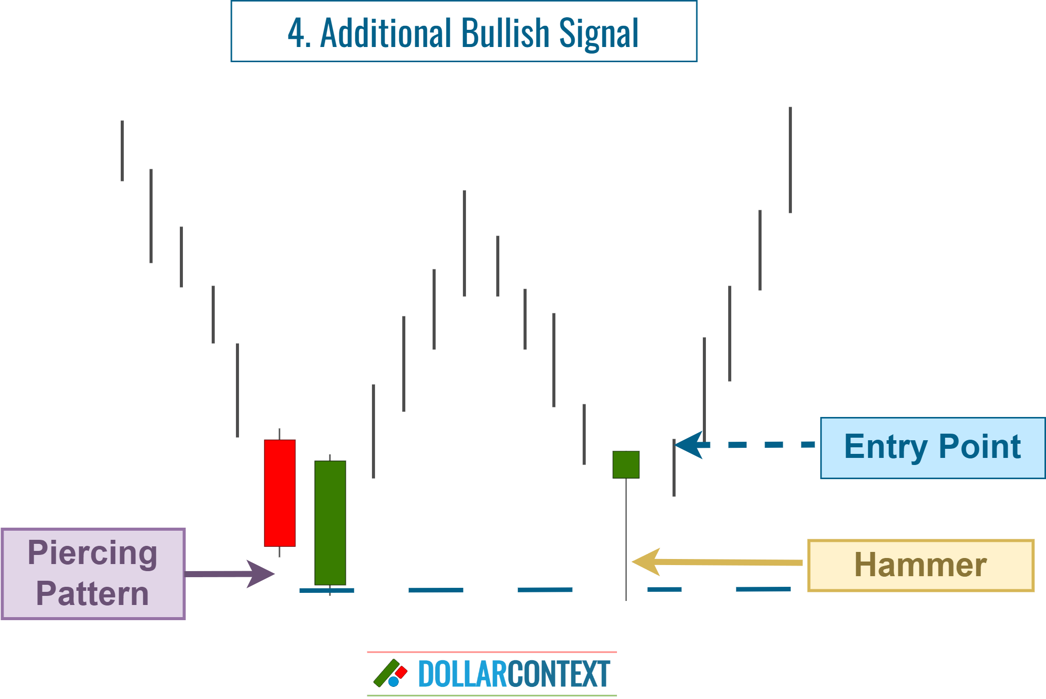 Diagram illustrating an entry point with a piercing pattern after the appearance of additional bullish signals