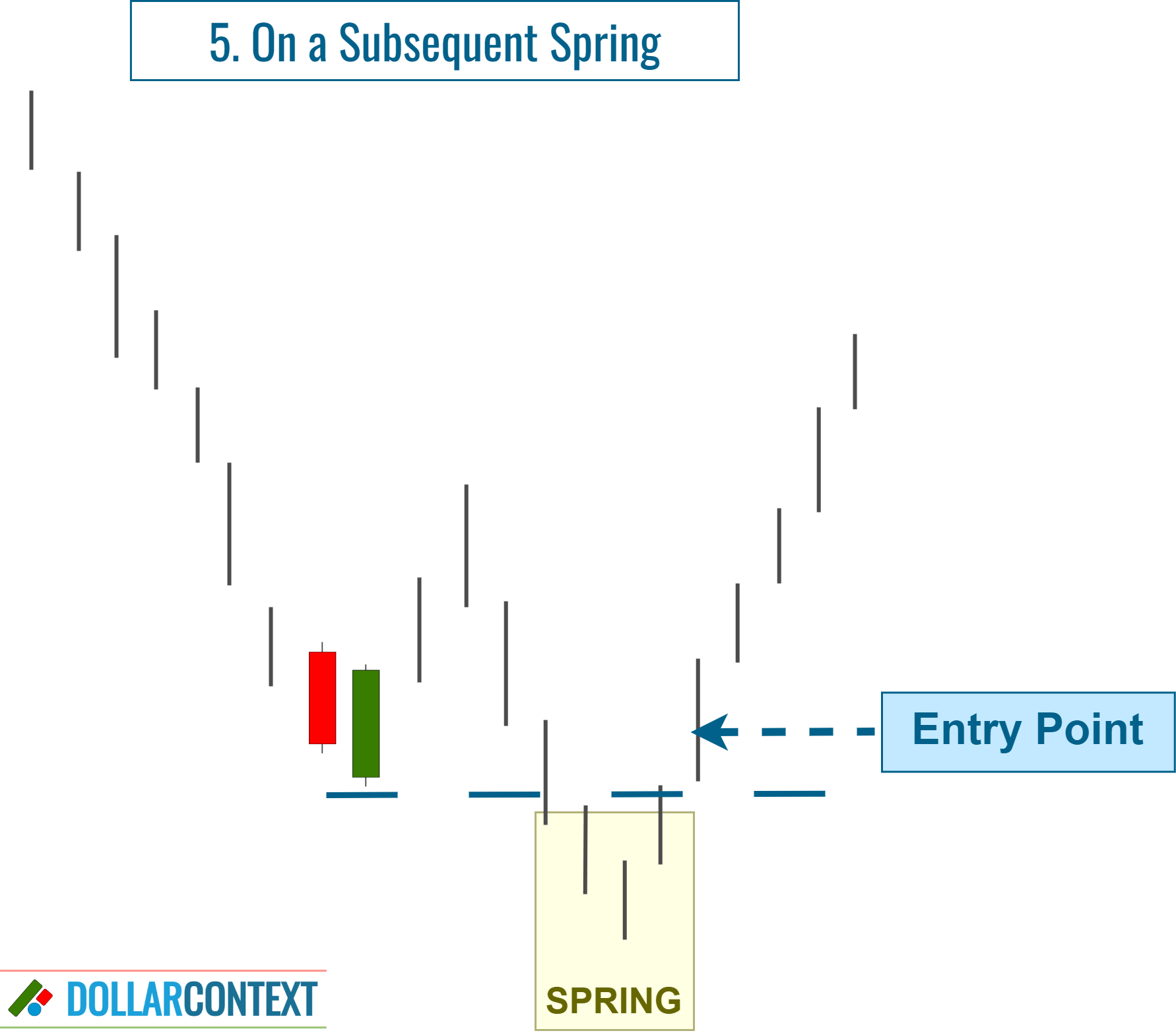 Diagram illustrating an entry point with a piercing pattern after a spring (false breakout)