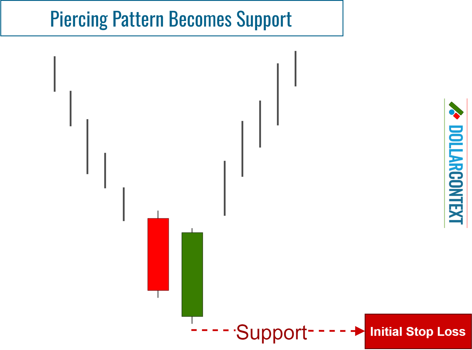 Diagram illustrating how to set an initial stop-loss after a piercing pattern