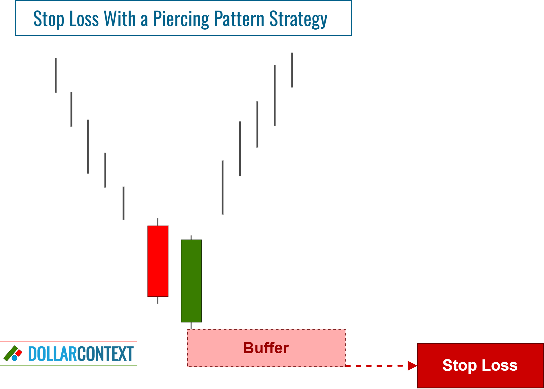 Diagram illustrating how to add a buffer to the initial stop-loss of a piercing pattern