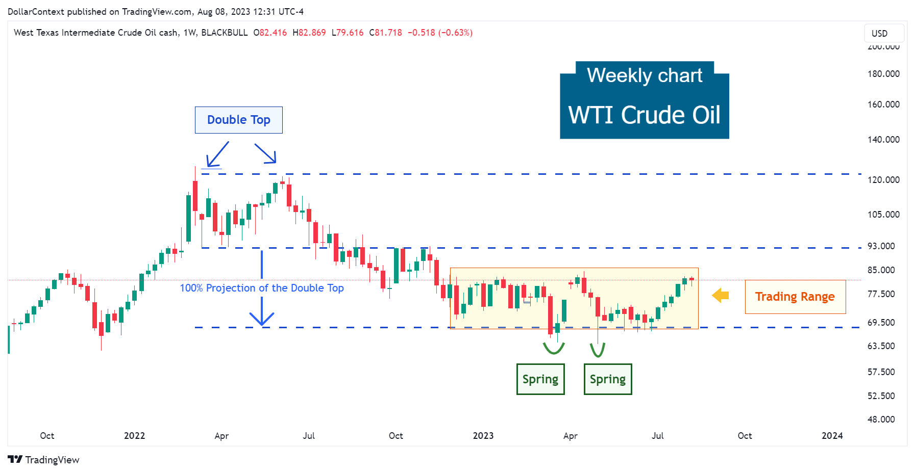Weekly WTI oil candlestick chart showing a range-bound market and a spring pattern