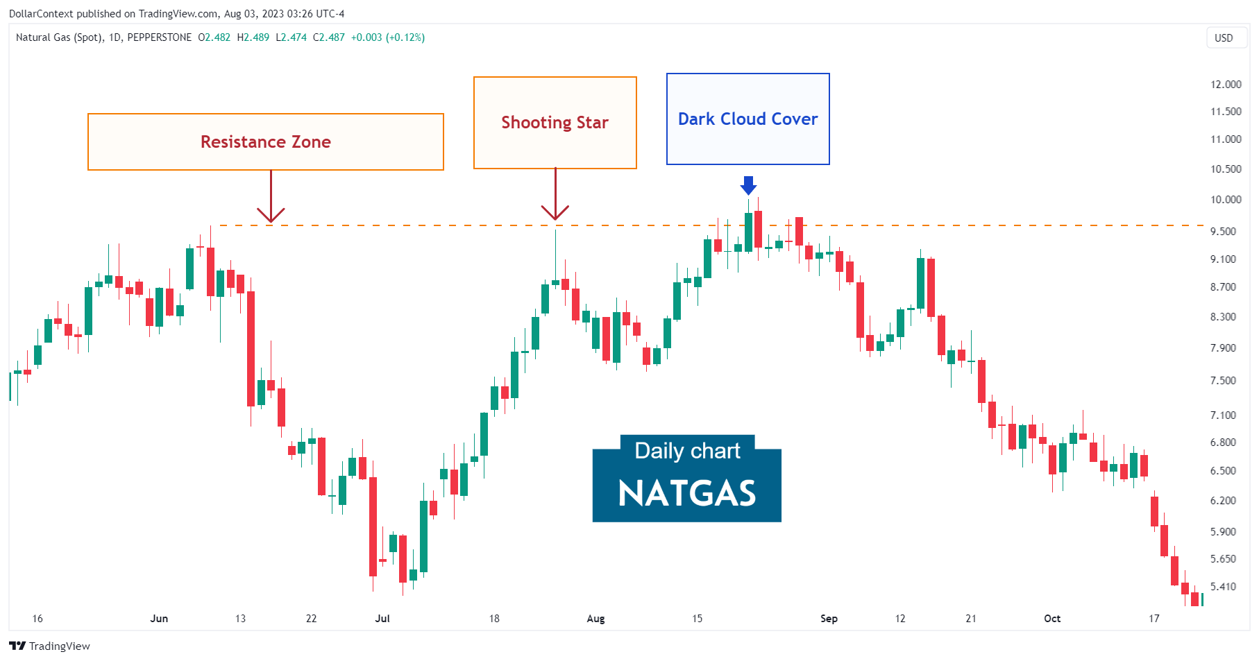 Weekly natural gas candlestick chart showing a false breakout of the highs of a shooting star candlestick pattern