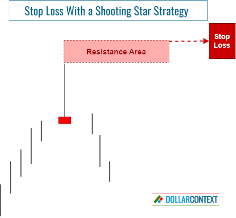 Diagram illustrating how to set a stop-loss by adding a buffer to the highs of a shooting star