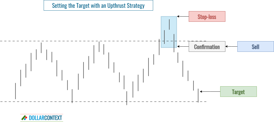 Diagram illustrating where to set a target using upthrusts