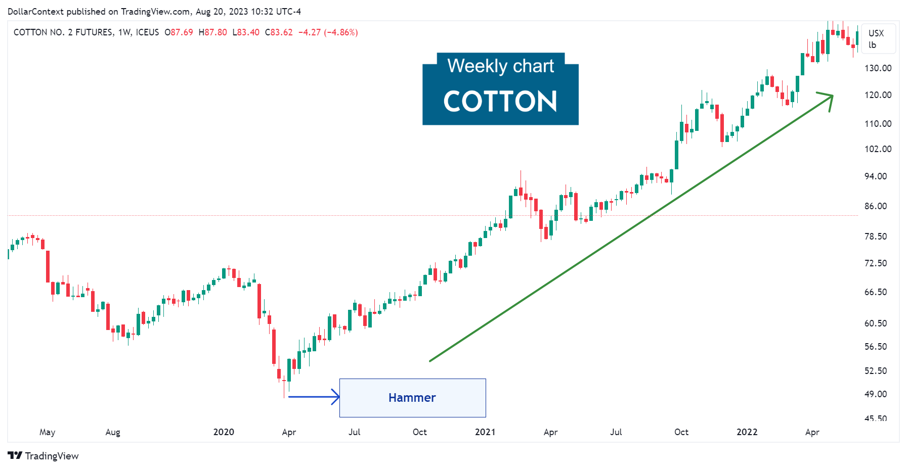 Weekly cotton candlestick chart showing a hammer pattern before a sustained uptrend