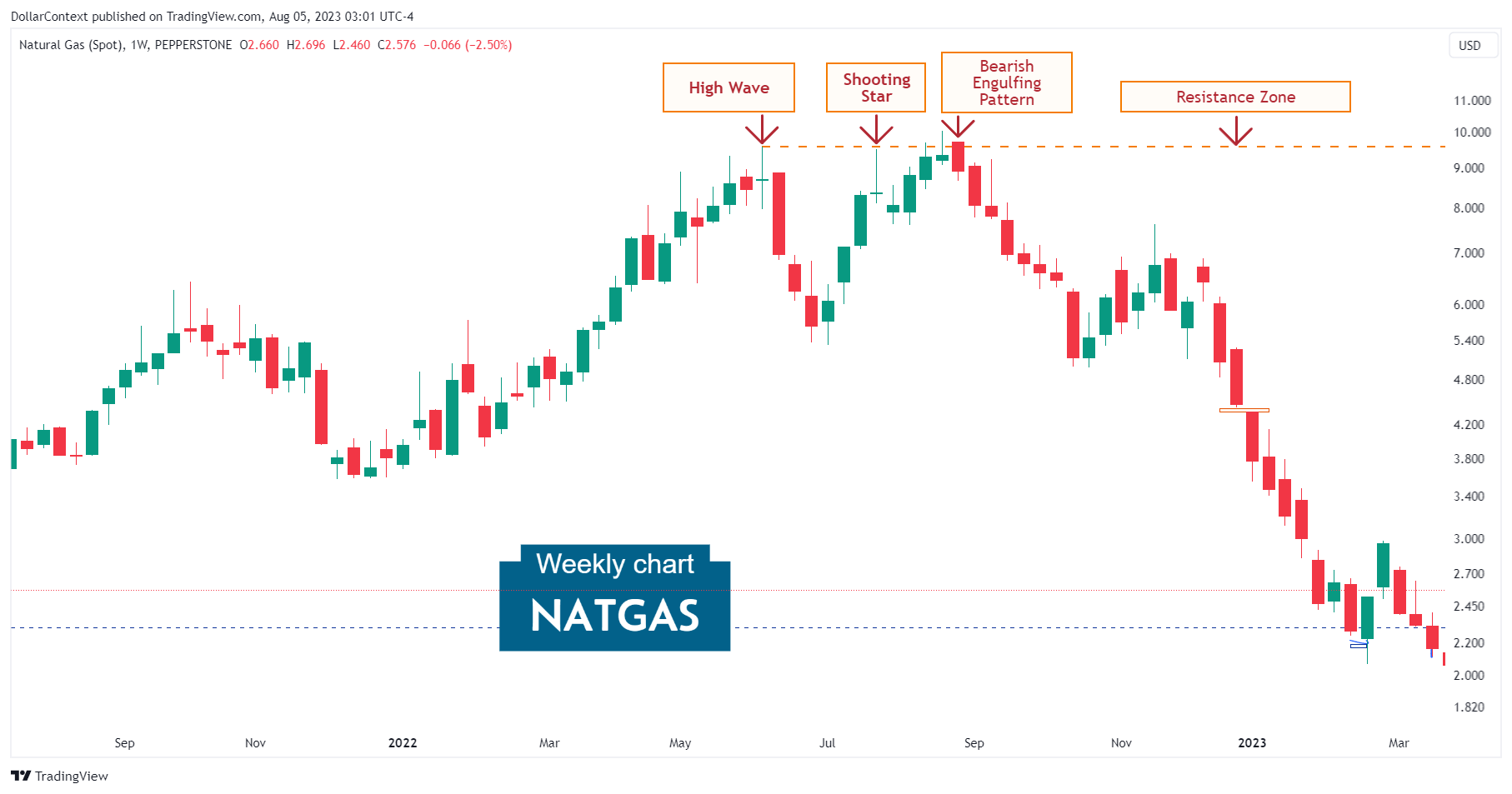 Weekly natural gas candlestick chart displaying different candlestick patterns near a resistance area