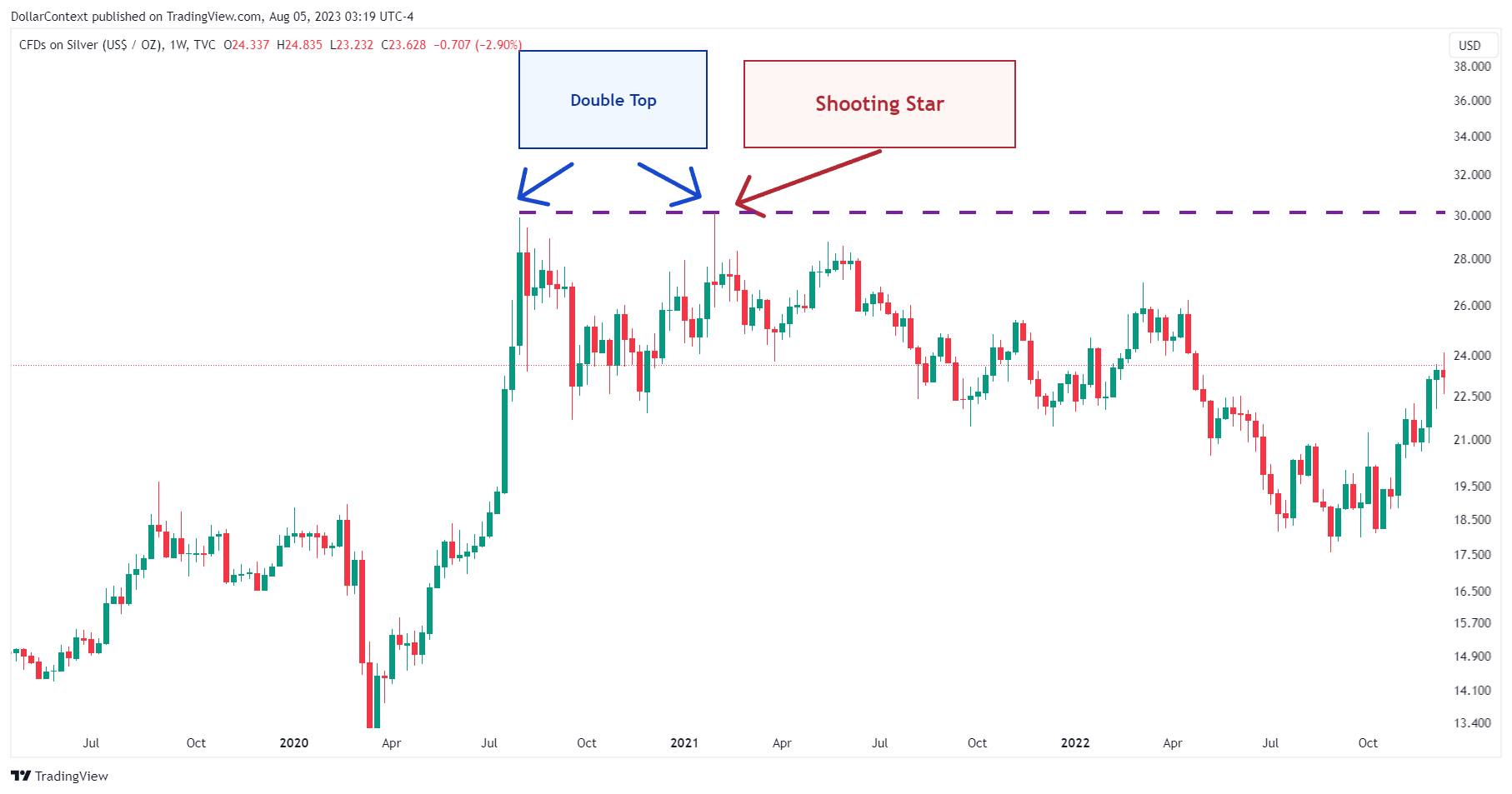 Weekly silver candlestick chart showing a shooting star pattern at a key resistance level