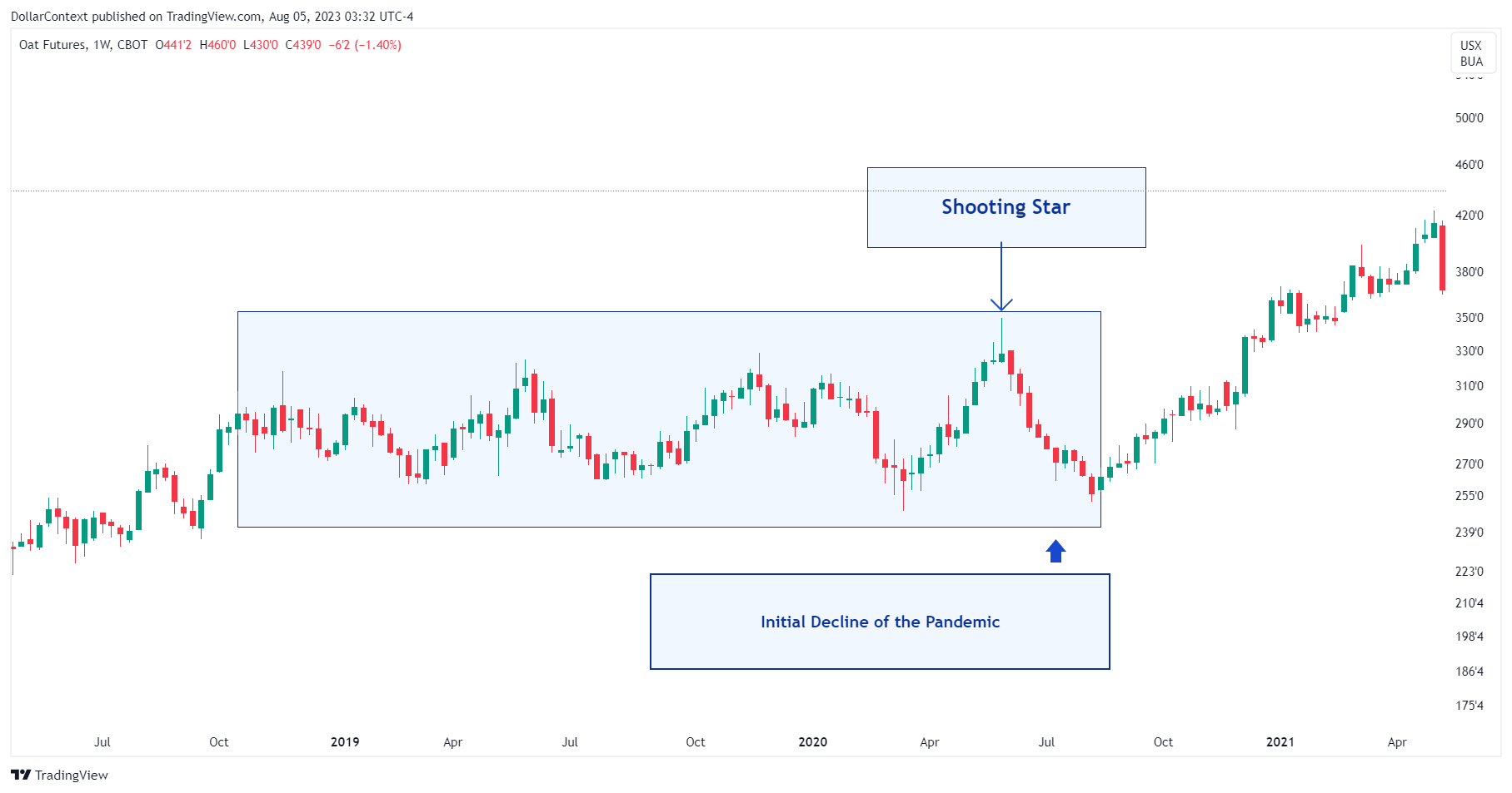 Weekly oat candlestick chart displaying a shooting star during a lateral range