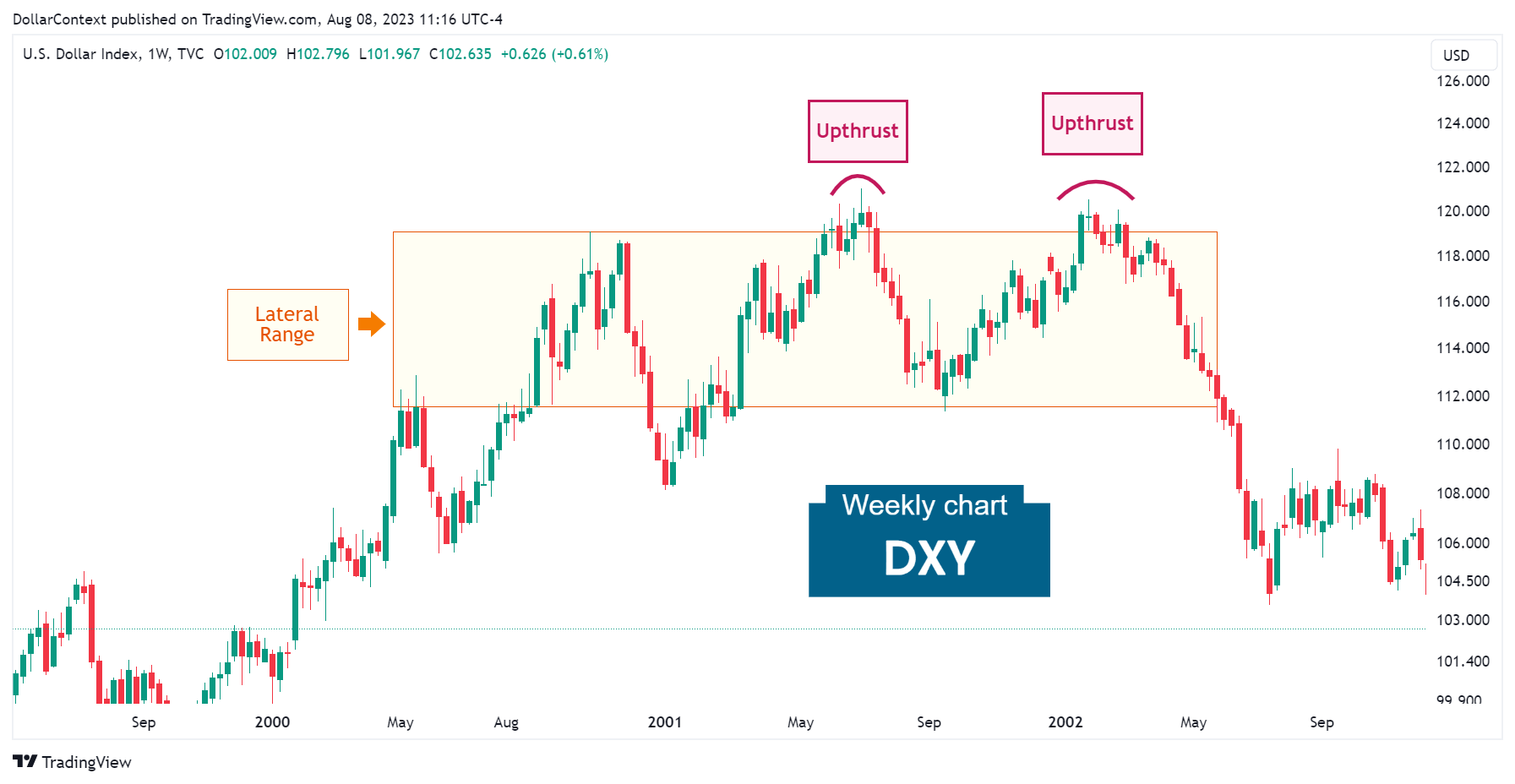 Weekly dollar index candlestick chart showing an upthrust during a sideways market