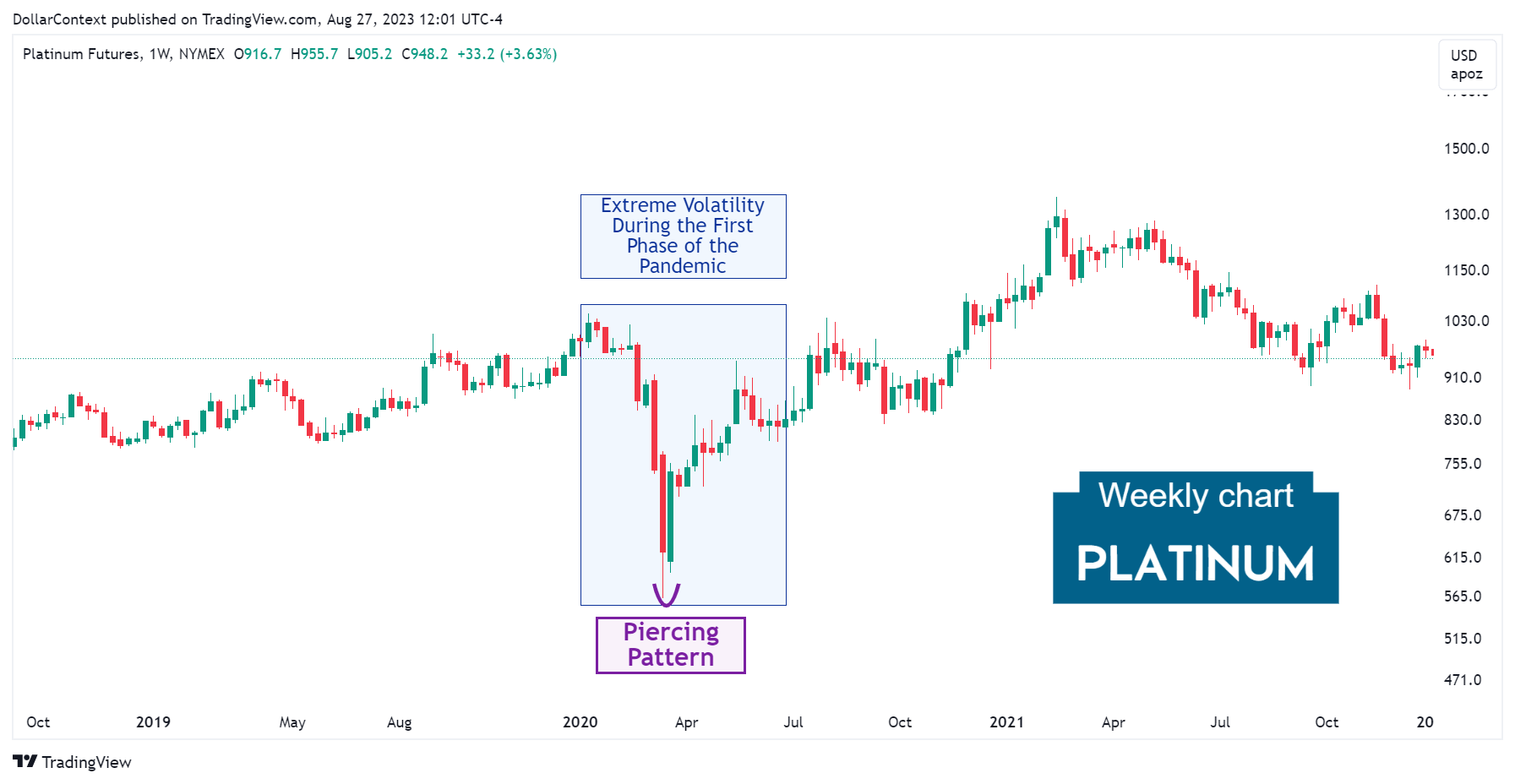 Weekly platinum candlestick chart showing a piercing pattern after a steep decline