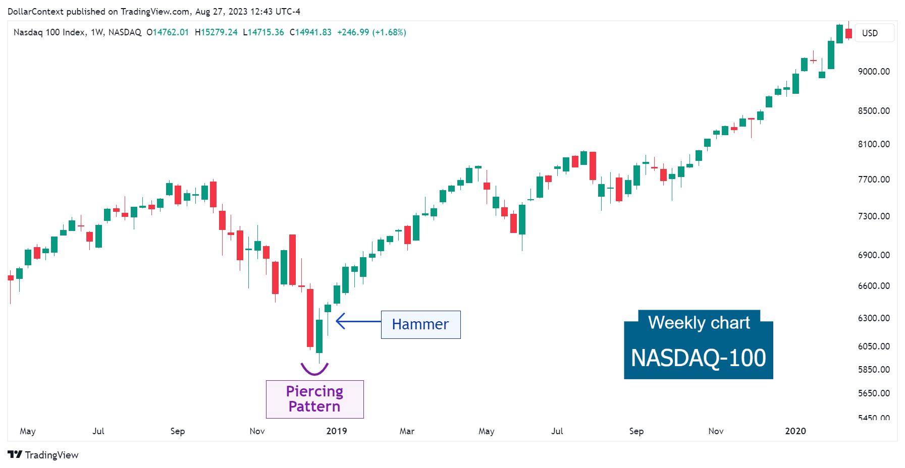 Weekly Nasdaq-100 candlestick chart showing a piercing pattern followed by a strong uptrend