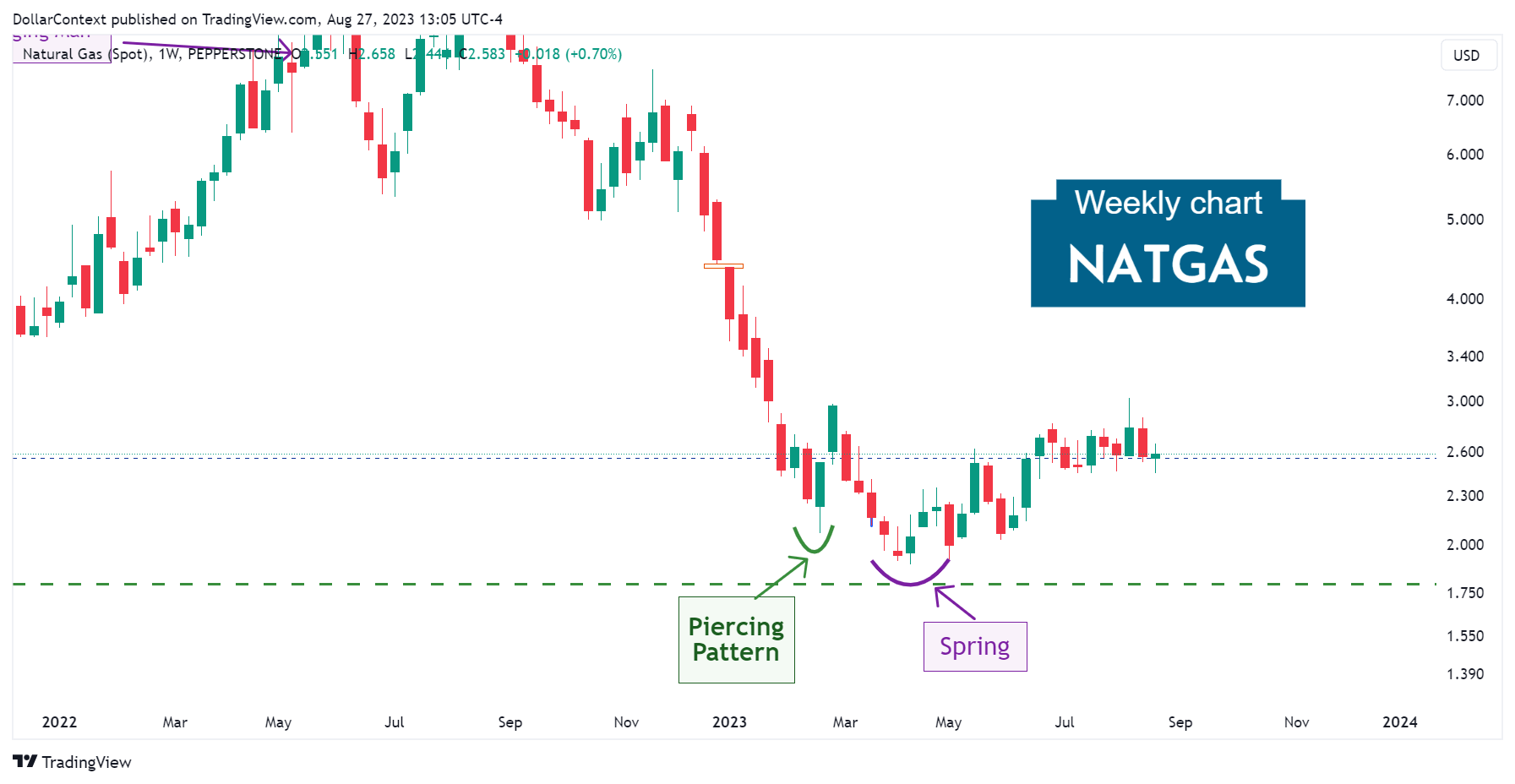 Weekly natural gas candlestick chart showing a piercing pattern followed by a false breakout
