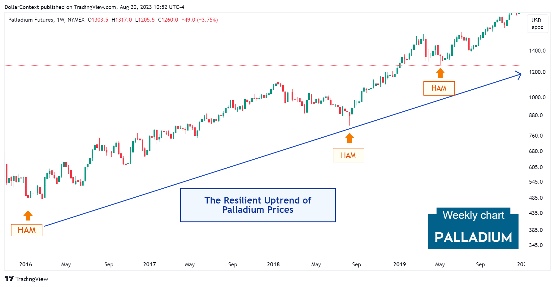 Weekly palladium candlestick chart showing a three hammer patterns during an extended uptrend