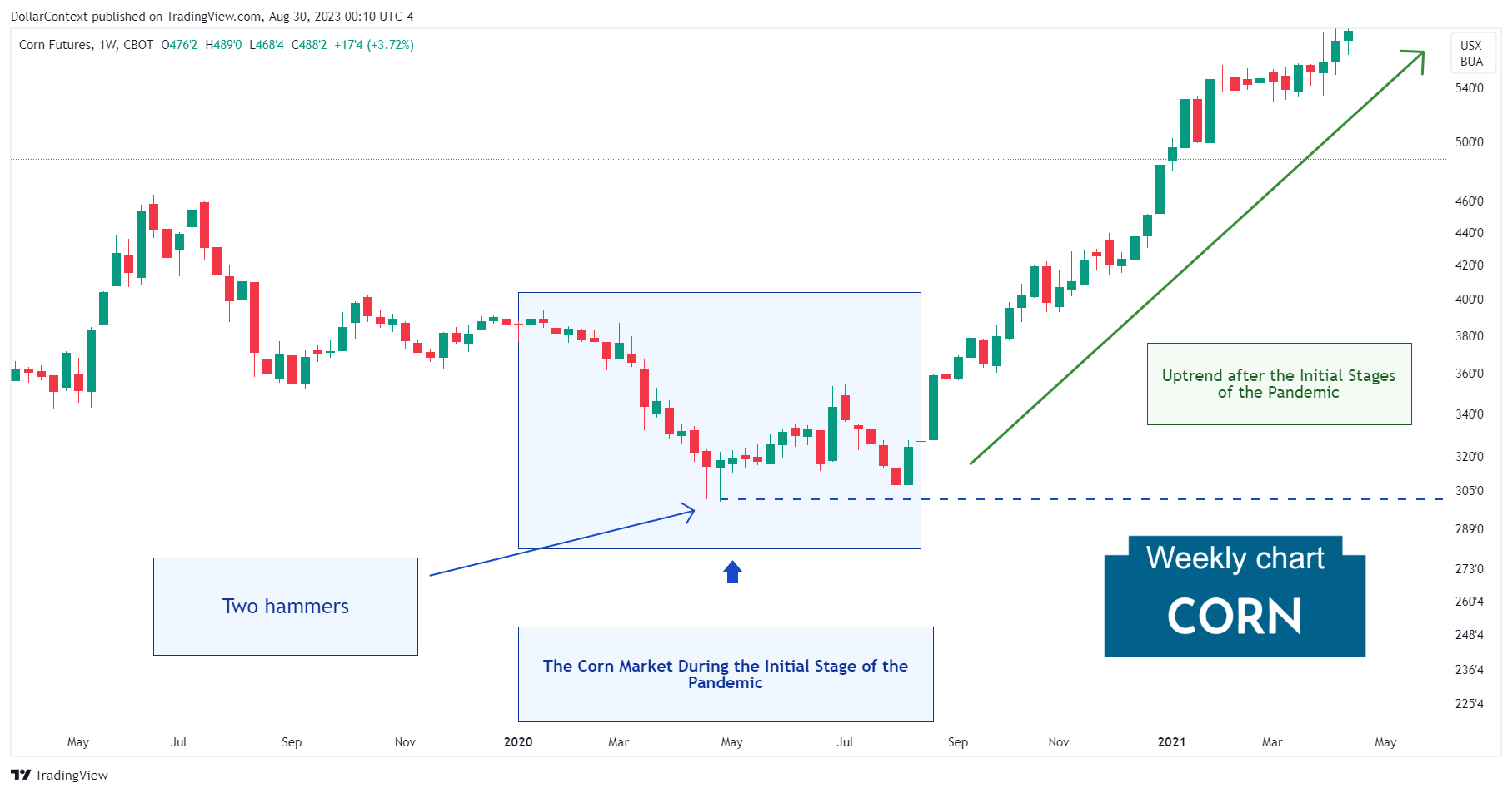 Weekly corn candlestick chart showing two consecutive hammer patterns before an uptrend
