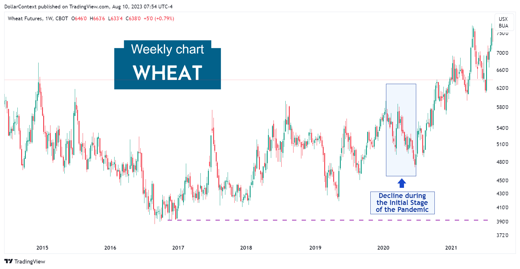 Trading Range of the Wheat Market Through the Pandemic.