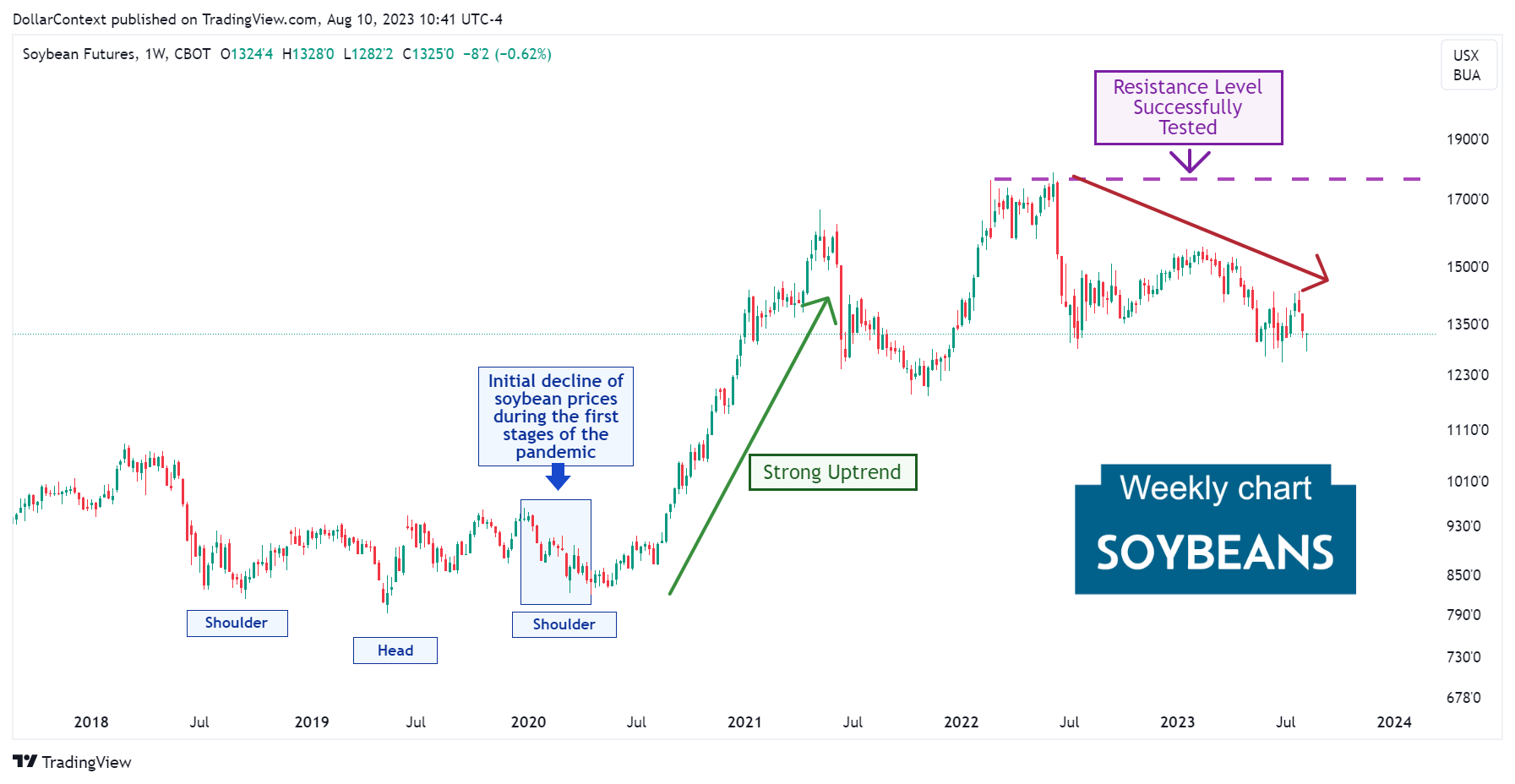 Soybean Prices: Complex Correction Following the Uptrend Initiated in 2020