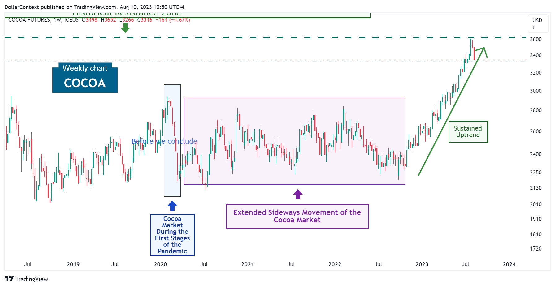 Cocoa Market: Uptrend Without Major Corrections
