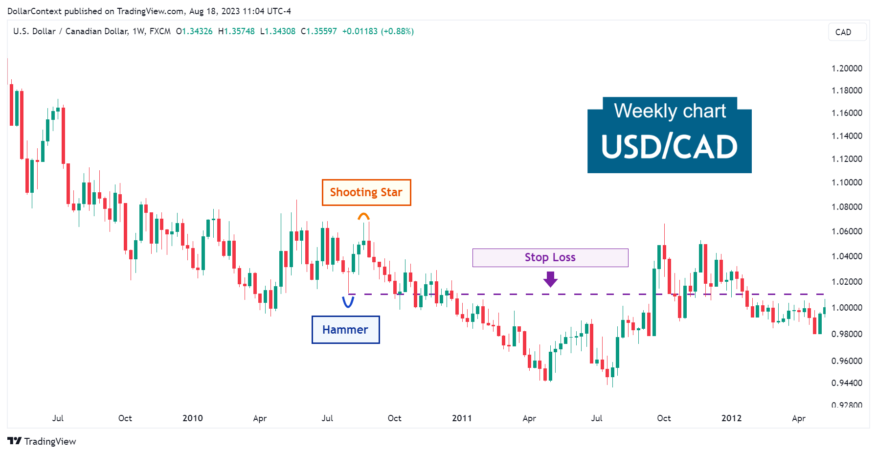 Weekly USD/CAD candlestick chart showing a hammer pattern following a downtrend